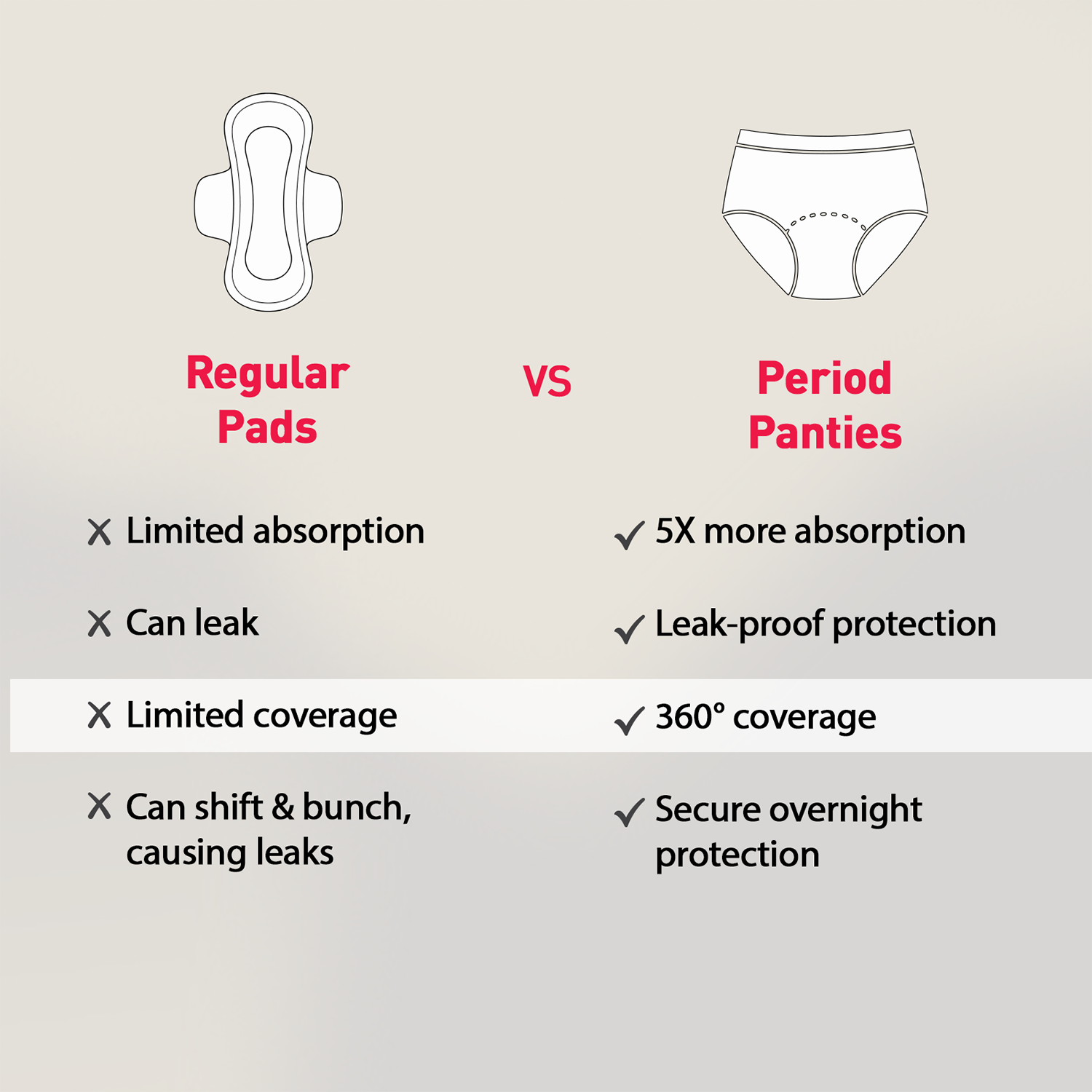 Comparison chart between regular pads and period panties on a beige background