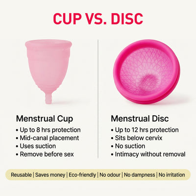 Reusable Menstrual Disc